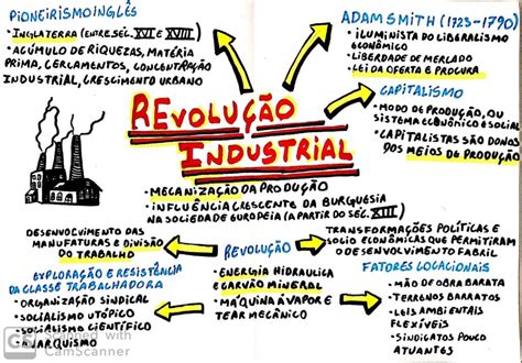 Mapa Mental Revoluções Industriais EDULEARN