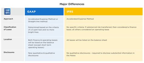 GAAP IAS And IFRS What You Need To Know About The Lease Accounting