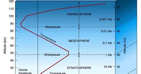 Atmosfer adalah bulatan udara yang membungkus bola bumi. Komposisi dan Struktur Atmosfer ~ Earth Science