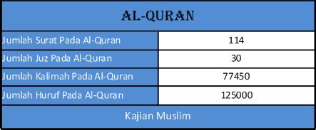 Itulah daftar nama surah dalam alquran yang ditulis. Jumlah Surat | Jumlah Kalimah | Dan Jumlah Huruf Pada Al-Quran