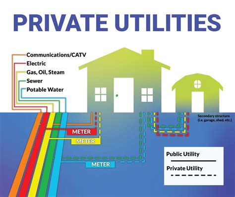 Private V Public Utilities Whats The Difference Colorado 811