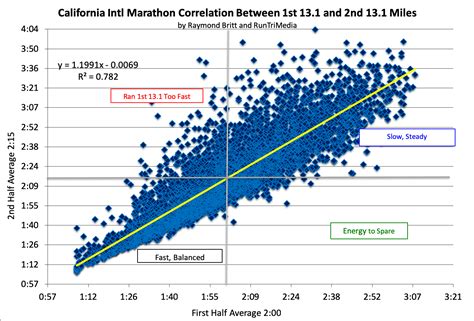 Runtri California International Marathon Finish Times