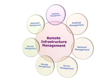 Remote Infrastructure Management Services Vama Industries