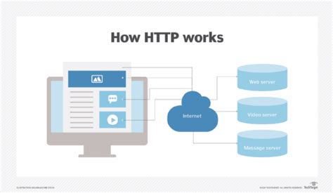 What is HTTP and how does it work? Hypertext Transfer Protocol Definition