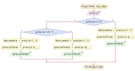 Algoritmos en Pseudocódigo y diagrama de flujo 6