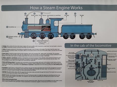 How A Steam Engine Works National Railway Museum