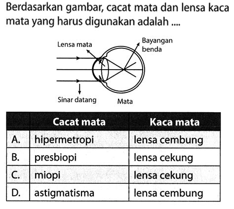 Berdasarkan Gambar Cacat Mata Dan Lensa Kaca Mata Yang H