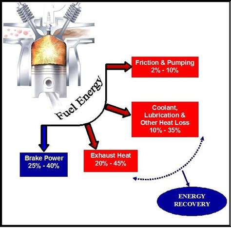 Typical Energy Distribution In An Internal Combustion Engine