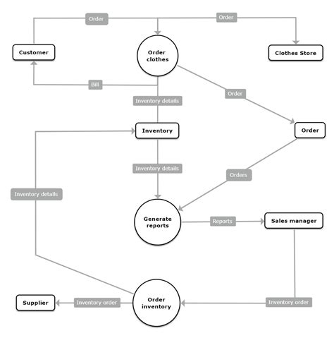 Context Diagram Examples Components Why Use It Mindomo