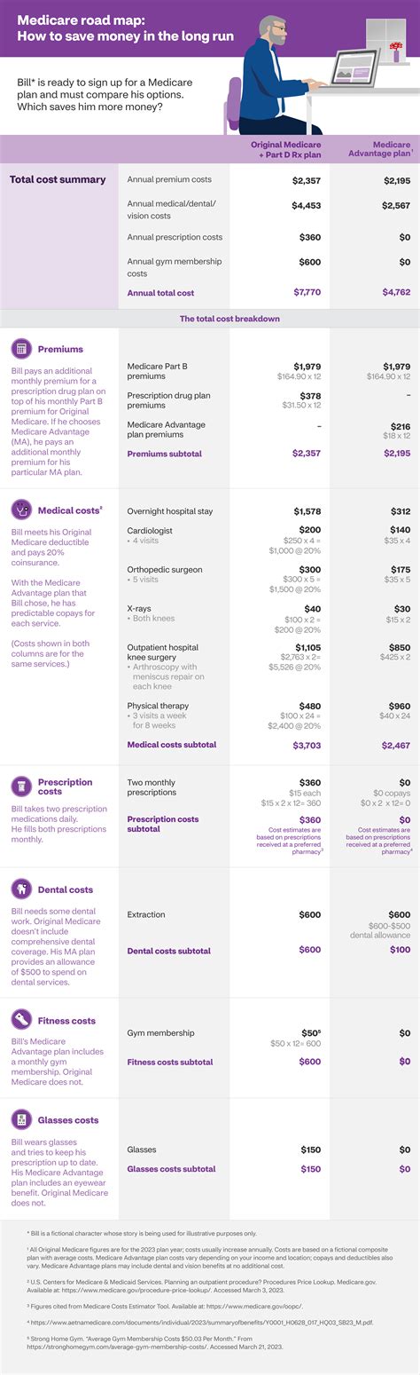 Which Medicare Plan Will Save You The Most Money? | Aetna Medicare