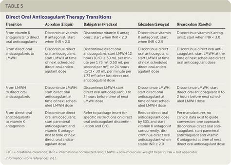 Anticoagulation Updated Guidelines For Outpatient Management Aafp