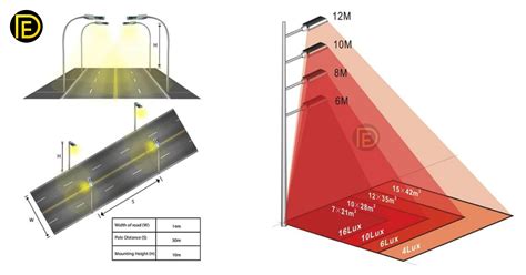 Calculate Street Light Poles Distance Fixture Watt And Lighting Area