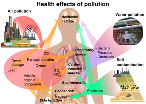 Air Pollution Definition Source Effects And Prevention