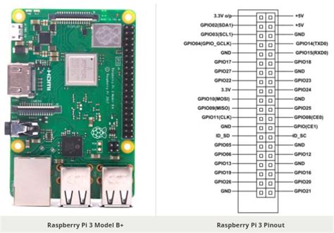 2gb ram raspberry pi 3. Raspberry Pi 3 Board of Pinout Diagram, Features ...