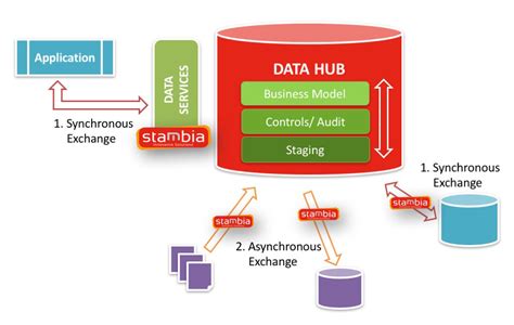 Architecture Data Hub Centralisez Et Distribuez Vos Données