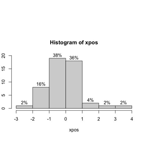 Add Count And Percentage Labels On Top Of Histogram Bars In R