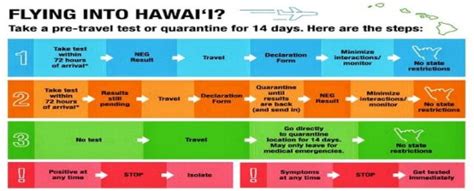Since hawaii officially reopened to visitors, the rules that apply to arrivals remain in a state of change, which, to say the least, can be challenging when planning a hawaii vacation. Updated: Quarantine Ends October 15 With Testing