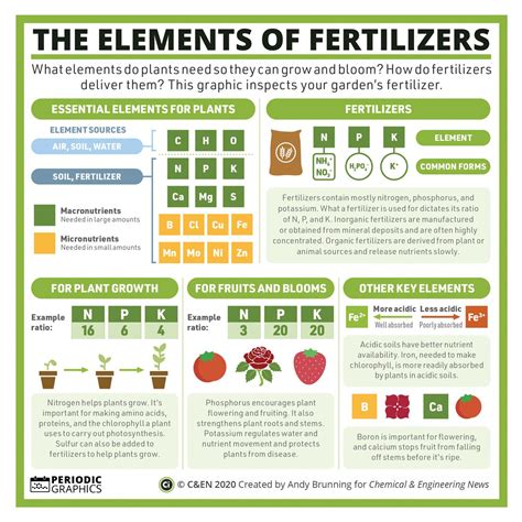 Periodic Graphics The Elements Of Fertilizers Fertilizer For Plants
