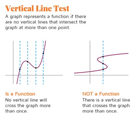 Use The Vertical Line Test To Determine Which Graph Represents A Function