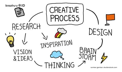 Tahapan Proses Berpikir Kreatif