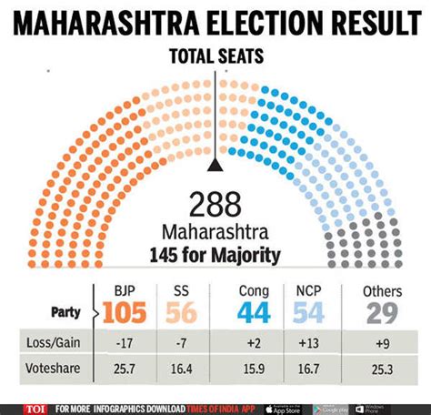 Maharashtra Election Results Bjp Dips In Maharashtra Alliance