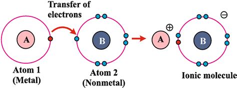 What Is Ionic Bond Characteristics Important Factors Isosteres
