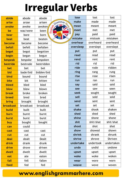 100 Examples Of Regular And Irregular Verbs In English English Grammar