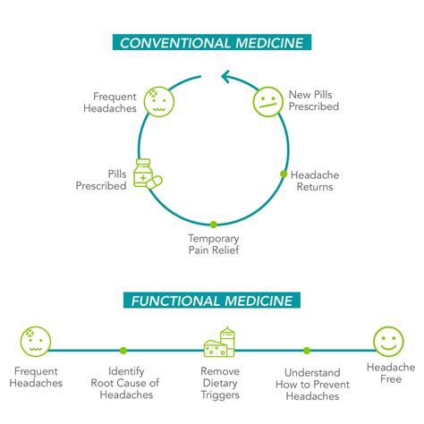 Functional Vs Conventional Medicine Simplex Health