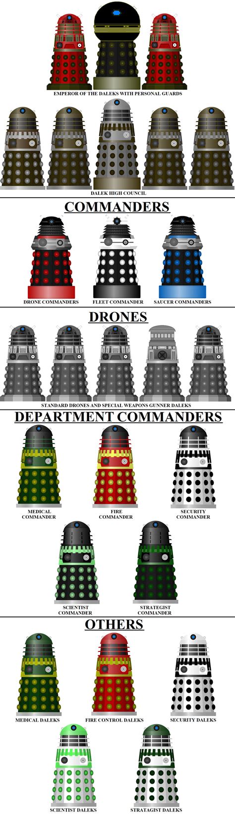 My Dalek Hierarchy By Doctorwhoone On Deviantart