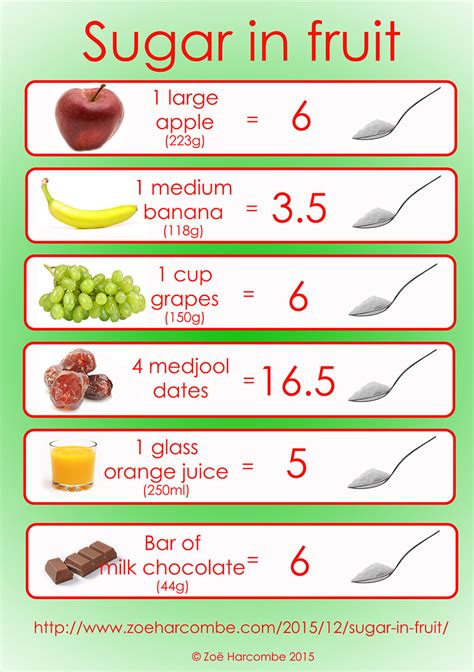 What Fruits Have Too Much Sugar Thesuperhealthyfood