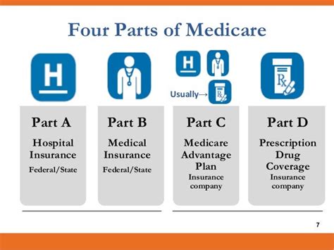 What Is Part A B C D In Medicare