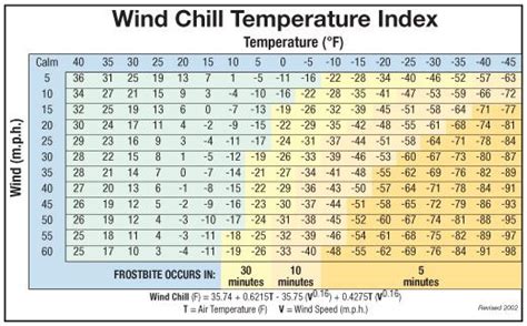 Wind Chill Temp Chart