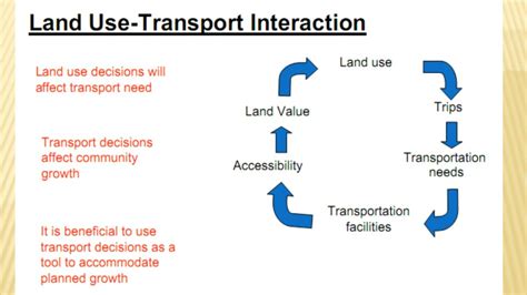 Solved Land Use Transport Interaction Land Use Land Use