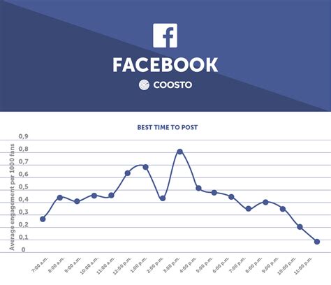 The Best Times To Post On Facebook In 2020 Coosto