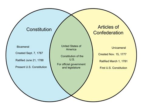 List of venn diagram packages: Difference Between the Constitution and Articles of Confederation - diff.wiki
