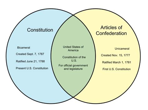 At first glance, a blank diagram seems like it would encourage higher level thinking. Federalists Vs Anti Federalists Venn Diagram - General Wiring Diagram
