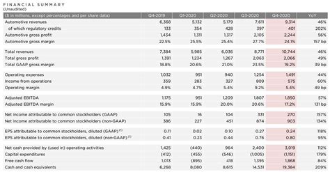 Tesla surprised analysts by profiting in the third quarter, but now all eyes are on the upcoming earnings report. Tesla Q4 2020 earnings report: Record profit streak continues