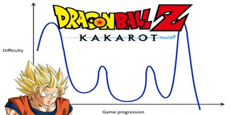 I'm the one who'll win), also known as attack! Dragon Ball Z: Kakarot Has A Backward Difficulty Curve
