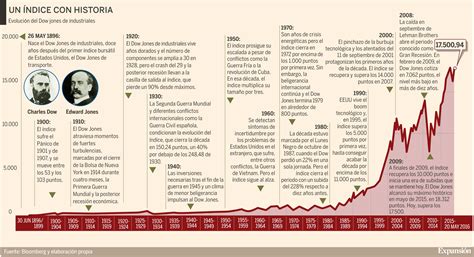 The dow jones industrial average (djia), dow jones, or simply the dow (/ˈdaʊ/), is a stock market index that measures the stock performance of 30 large companies listed on stock exchanges in the. Dow Jones, 120 años como termómetro de los mercados