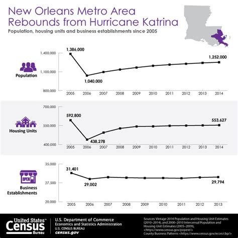 Hurricane Katrina In 7 Essential Facts Vox