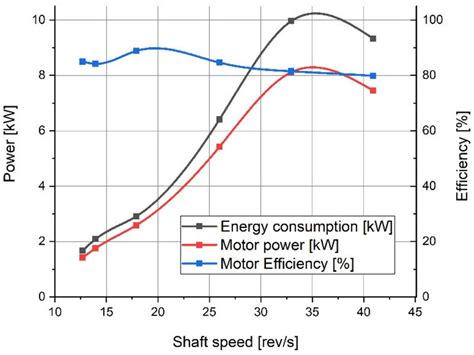 Power And Efficiency Of A 10 Kw Electric Motor As A Function Of Motor