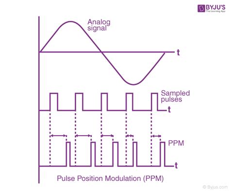 Pulse Modulation Definition Types Block Diagrams Pulse Modulation