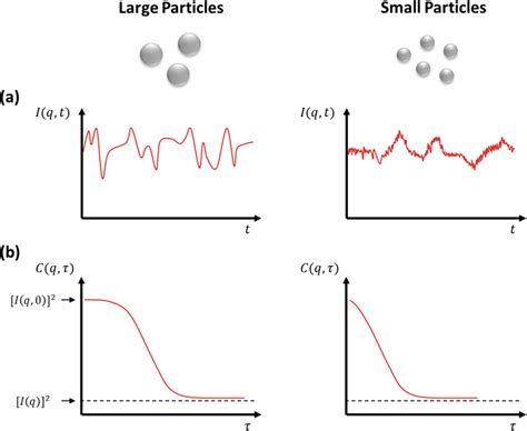 Online dls for simultaneous measurement. Dynamic Light Scattering: Effective Sizing Technique for ...