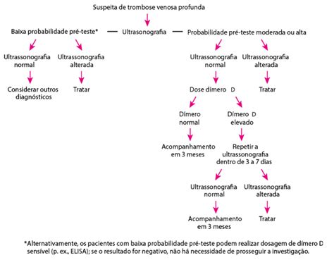 Trombose Venosa Profunda TVP O que é Sinais e Riscos