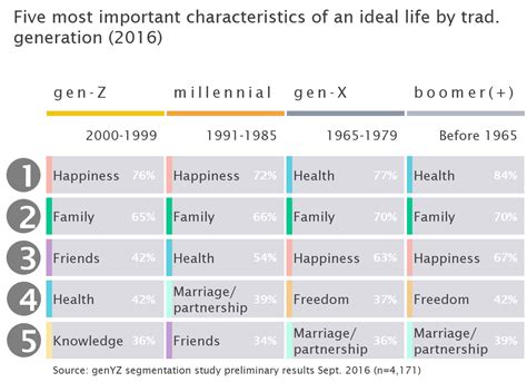 Quick Chart What Gen Z And Millennials Really Want In Life Collage Group