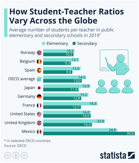 Chart How Student Teacher Ratios Vary Across The Globe Statista