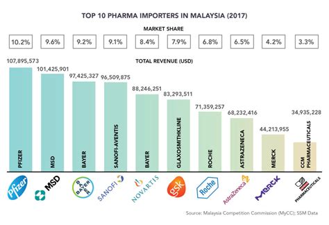 PharmaBoardroom Top 10 Pharma Companies In Malaysia Ranking