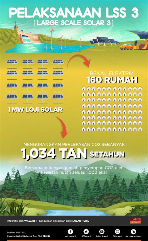 Check spelling or type a new query. Projek kuasa solar mampu turunkan kadar tarif TBB - Yeo ...