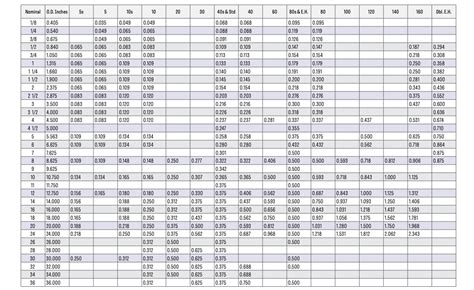 Pipe Schedule And Wall Thickness
