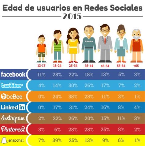Edad De Los Usuarios De Redes Sociales Infografia Infographic